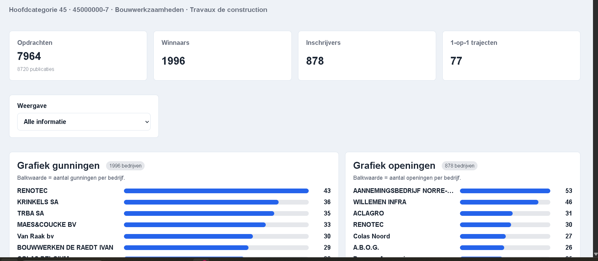Alle informatie over bouwopdrachten in TenderCheckers